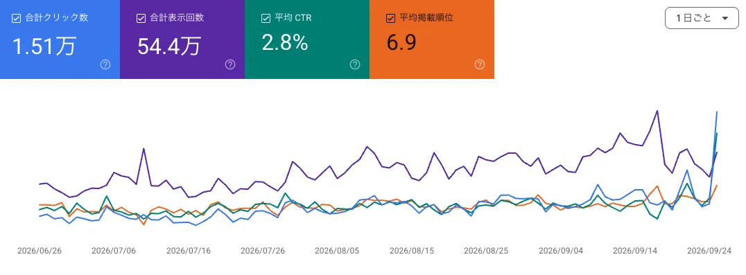Search Consoleの「検索結果」の画面。上に合計クリック数・合計表示回数・平均 CTR・平均掲載順位の4つの枠が色分けで並び、その下に4本の線のグラフが日ごとに描かれている