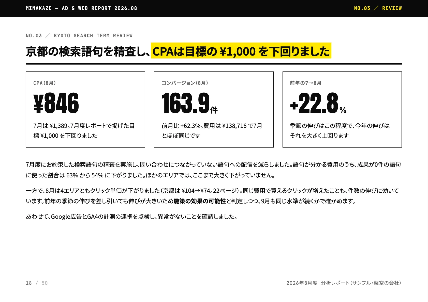 見本のレポートの、京都の検索語句を精査した結果のページ。1件あたりの費用が846円、成果が163.9件、前年の同じ時期の伸びは22.8%で、今年の伸びはそれを大きく上回ったと書いている