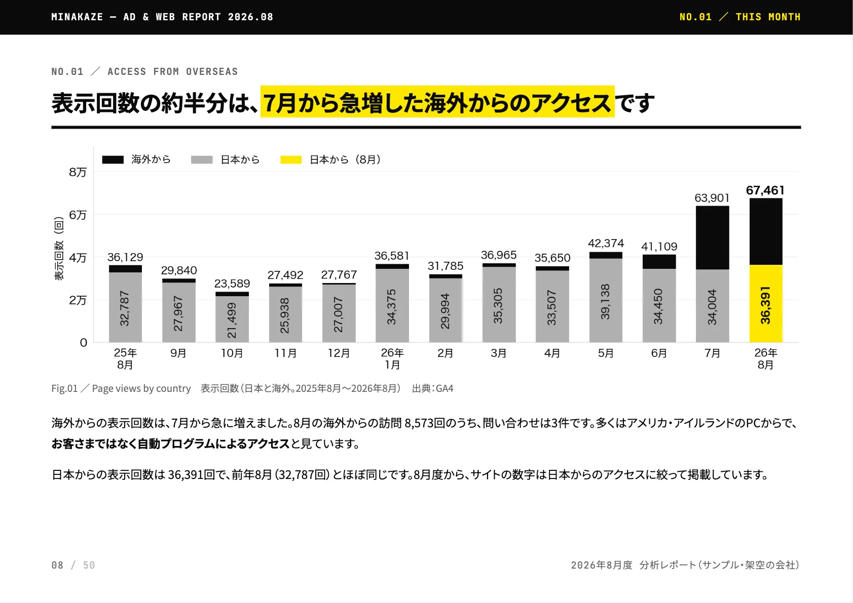 見本のレポートの、海外からのアクセスのページ。サイトの表示回数のグラフで、7月から黒い棒(海外から)が急に伸び、8月は表示回数の約半分が海外からになっている