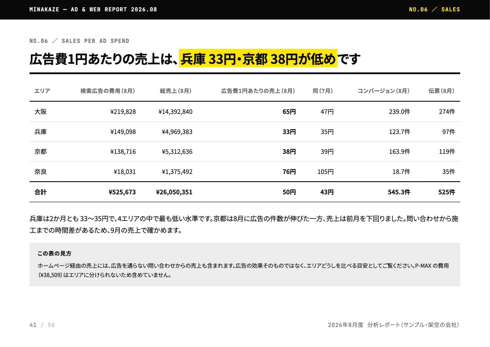 見本のレポートの「広告費1円あたりの売上」のページ。大阪65円、兵庫33円、京都38円、奈良76円と4つの地域を表で比べ、兵庫と京都が低めだと書いている