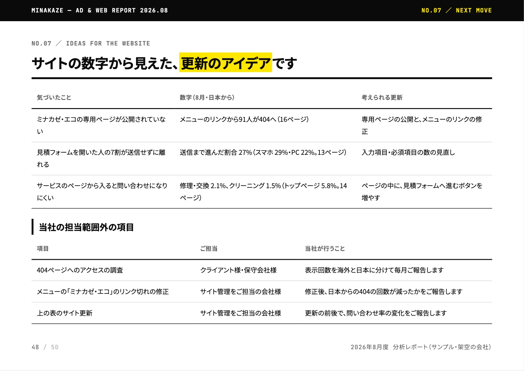 見本のレポートの「サイトの数字から見えた、更新のアイデア」のページ。専用ページが公開されていない、見積フォームを開いた人の7割が送信せずに離れる、サービスのページから入ると問い合わせになりにくい、の3つと、それぞれの更新の案を表にしている