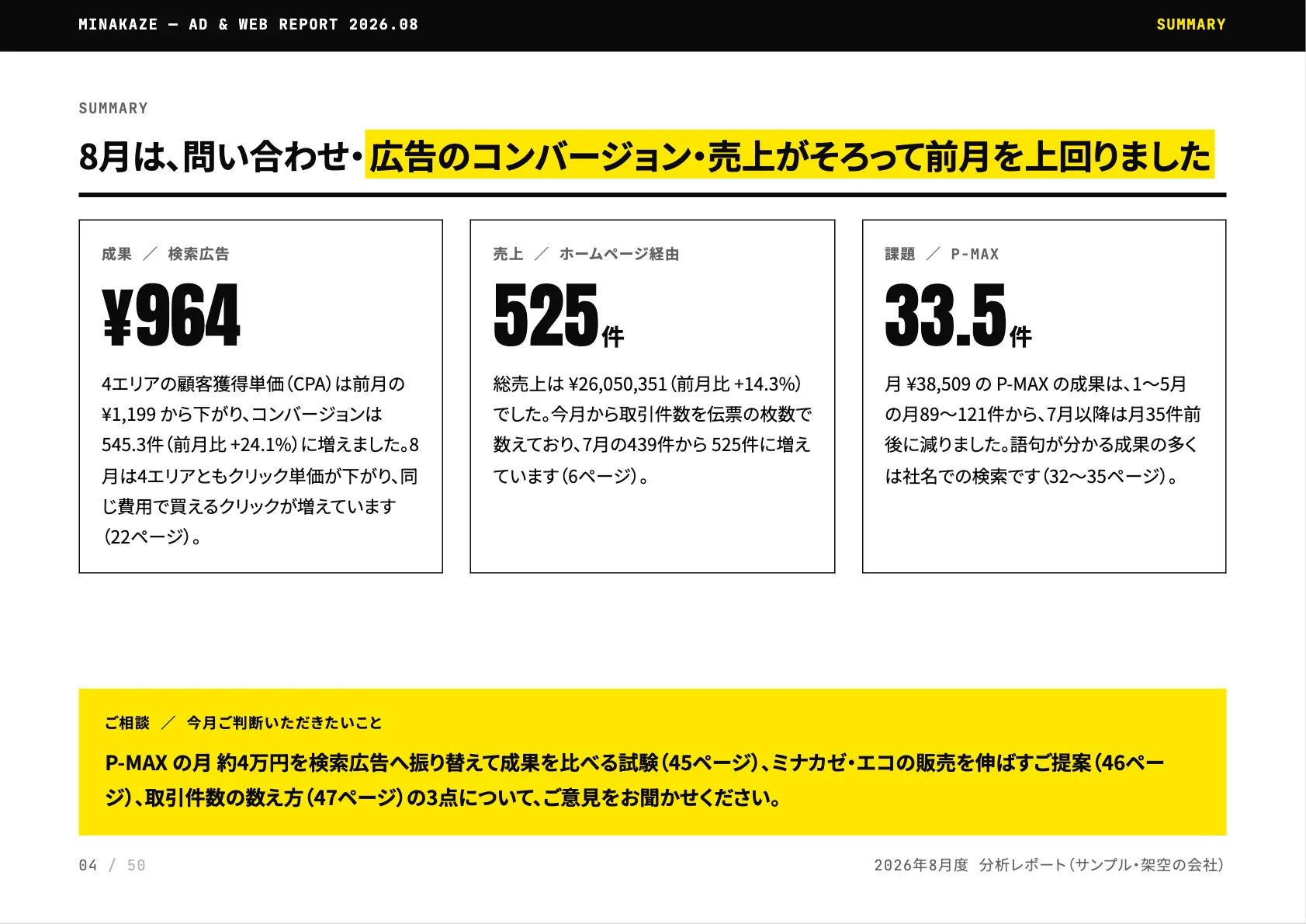 見本のレポートの「まとめ」のページ。検索広告の1件あたりの費用964円、ホームページ経由の売上の件数525件、自動配信の広告の成果33.5件を3つの枠に並べ、その下に今月ご判断いただきたいことを置いている