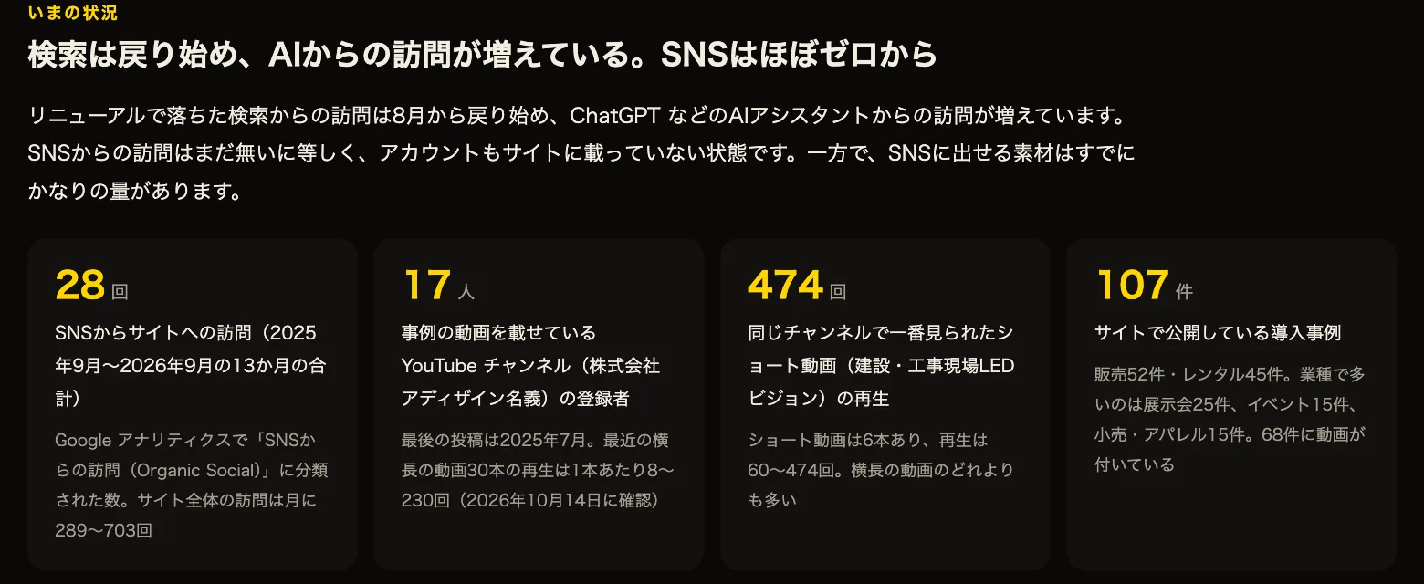 提案書の「いまの状況」の章。SNSからサイトへの訪問28回、YouTubeチャンネルの登録者17人、一番見られたショート動画の再生474回、公開中の導入事例107件の4つの数字